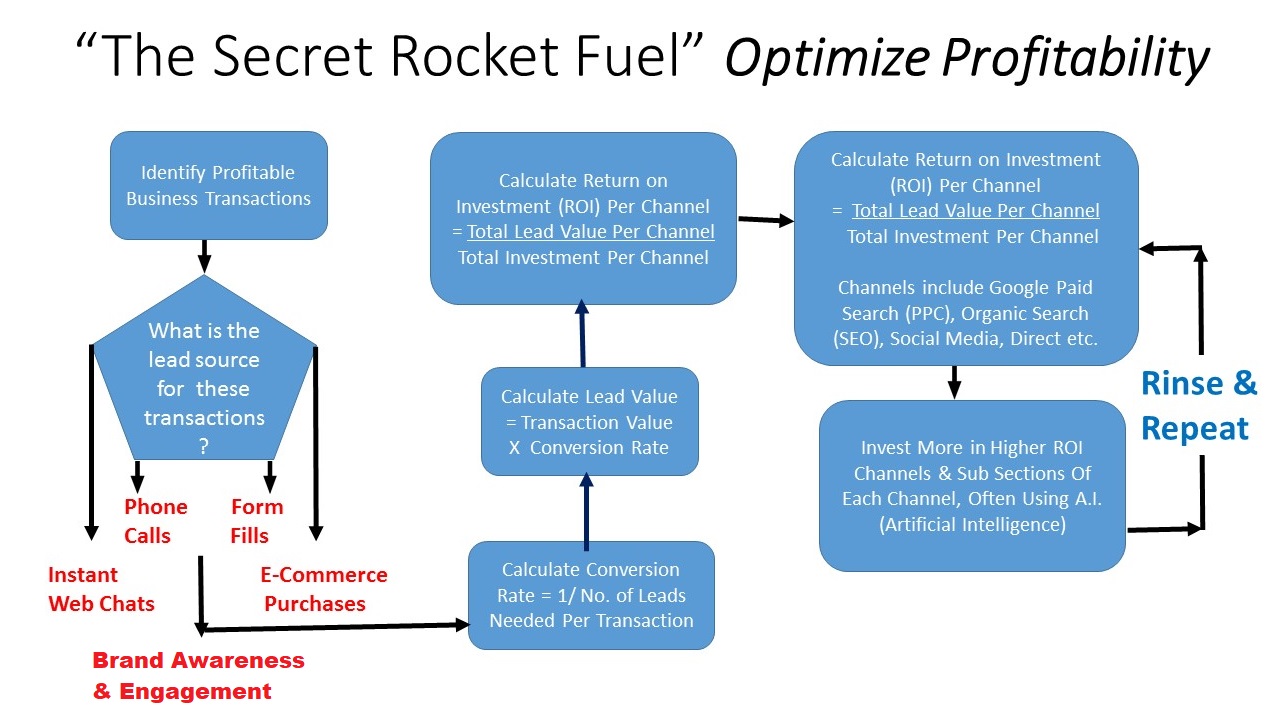 The secret sauce chart of Rocket Science Web